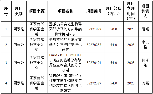 表1 国家自然科学基金面上项目（2021-2023年）.png